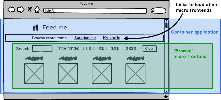 A wireframe of an example website,
        showing a container application that embeds a micro frontend within it