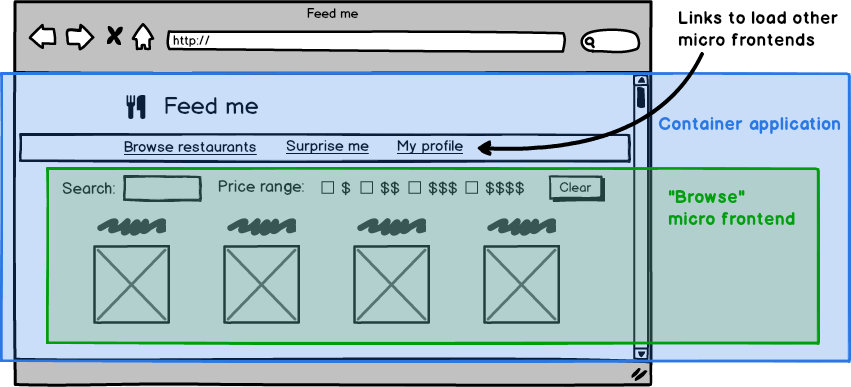 A wireframe of an example website,         showing a container application that embeds a micro frontend within it