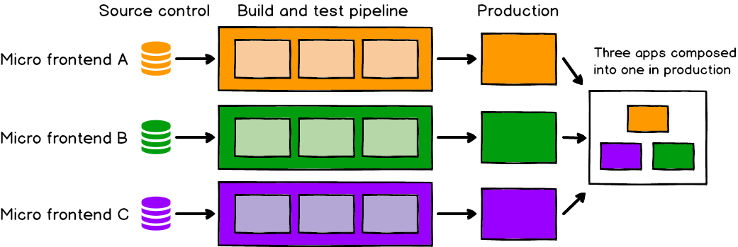 A flow diagram showing 3         independent deployment pipelines for 3 different micro frontends, which         are then composed into a single app after deployment